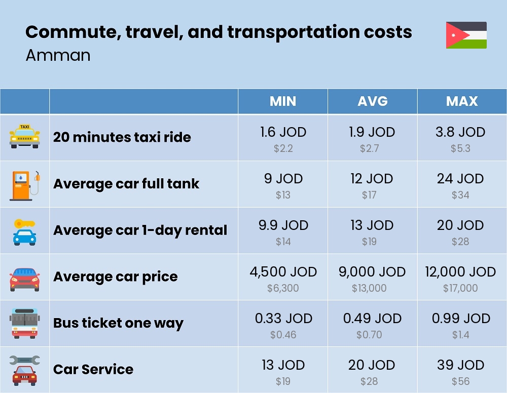 Chart showing the prices and cost of commute, travel, and transportation in Amman