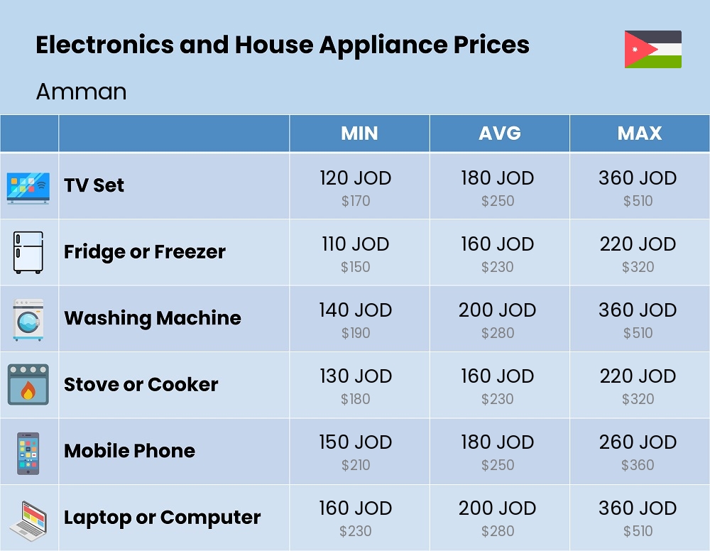 Chart showing the prices and cost of electronic devices and appliances in Amman