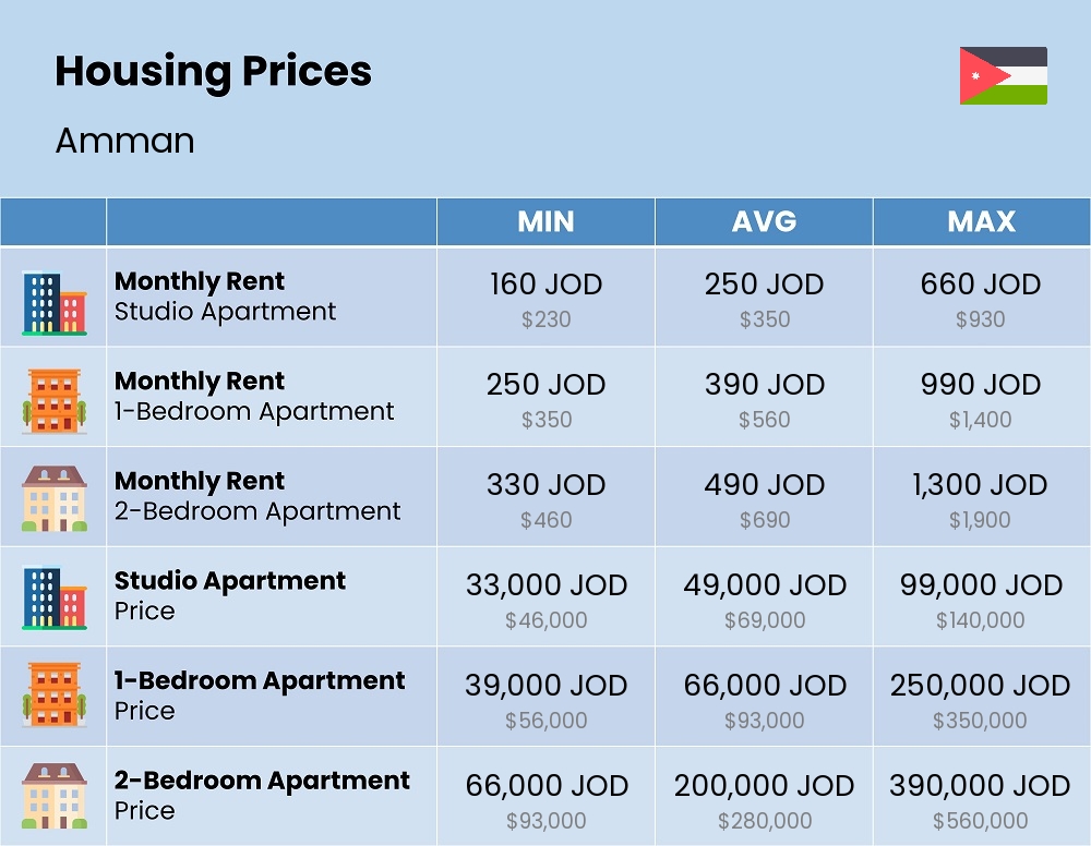 Chart showing the prices and cost of housing, accommodation, and rent in Amman