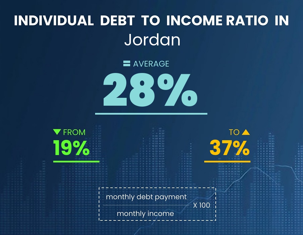 Chart showing debt-to-income ratio in Jordan