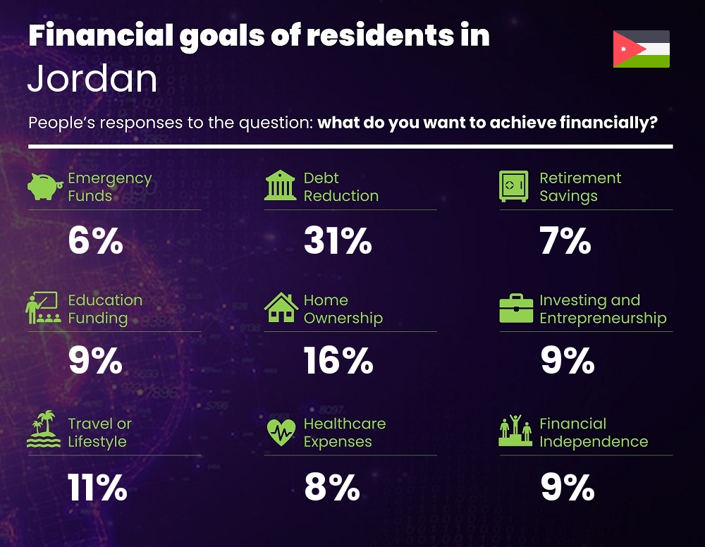 Financial goals and targets of families living in Jordan