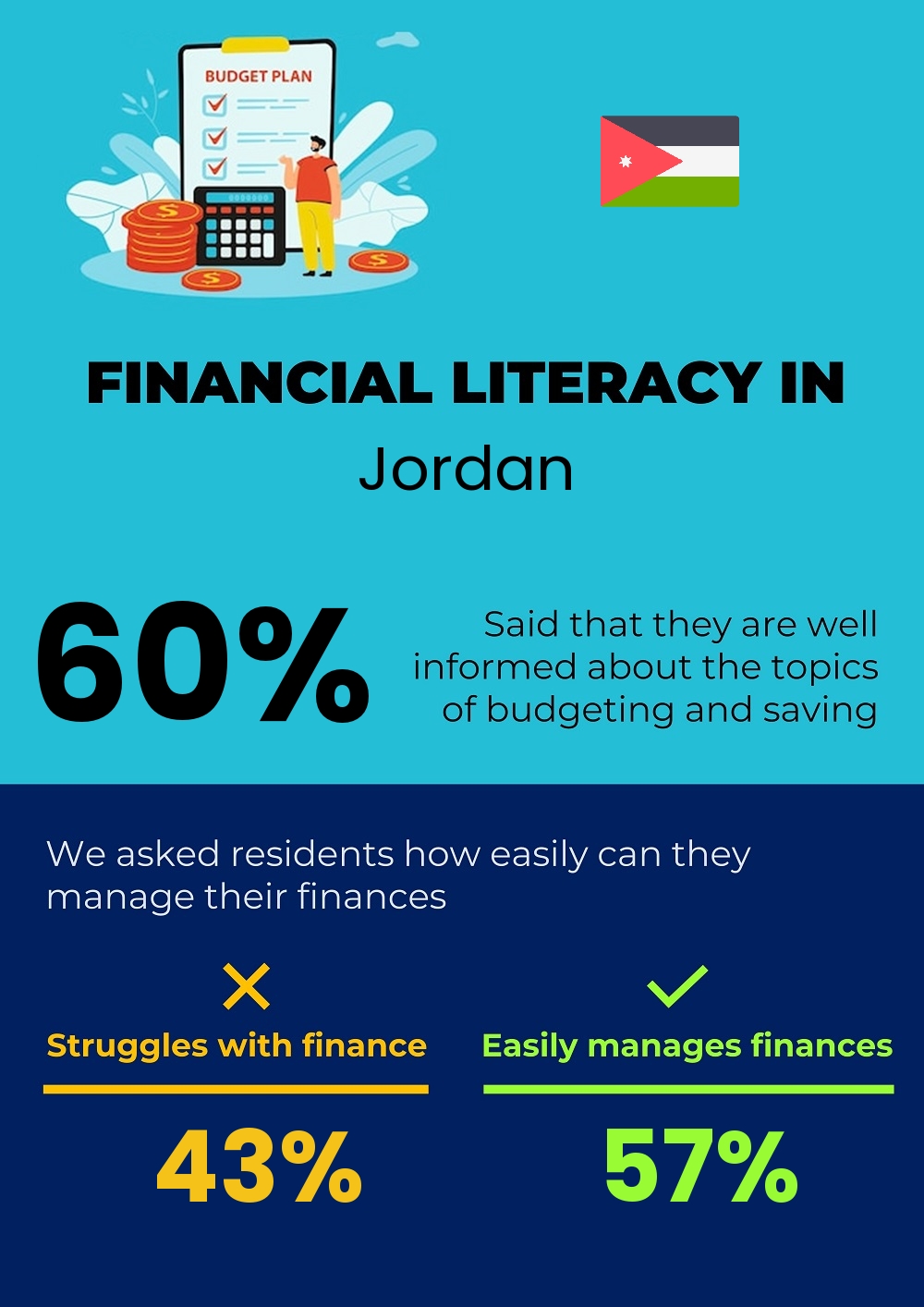 Financial literacy and difficulty in budgeting and financial planning for families in Jordan