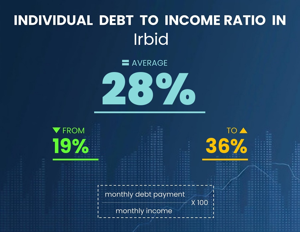 Chart showing debt-to-income ratio in Irbid