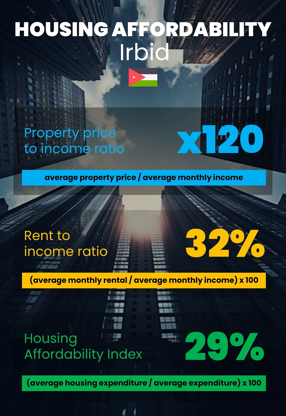 Housing and accommodation affordability, property price to income ratio, rent to income ratio, and housing affordability index chart in Irbid