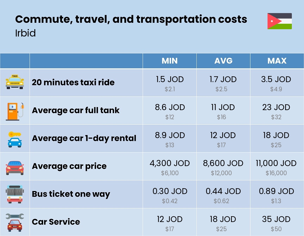 Chart showing the prices and cost of commute, travel, and transportation in Irbid