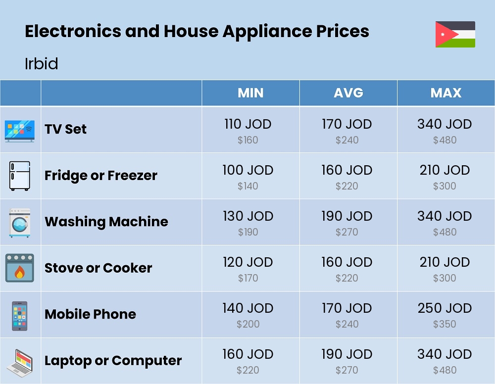 Chart showing the prices and cost of electronic devices and appliances in Irbid