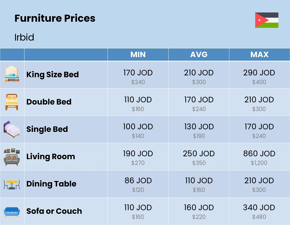 Chart showing the prices and cost of furniture in Irbid