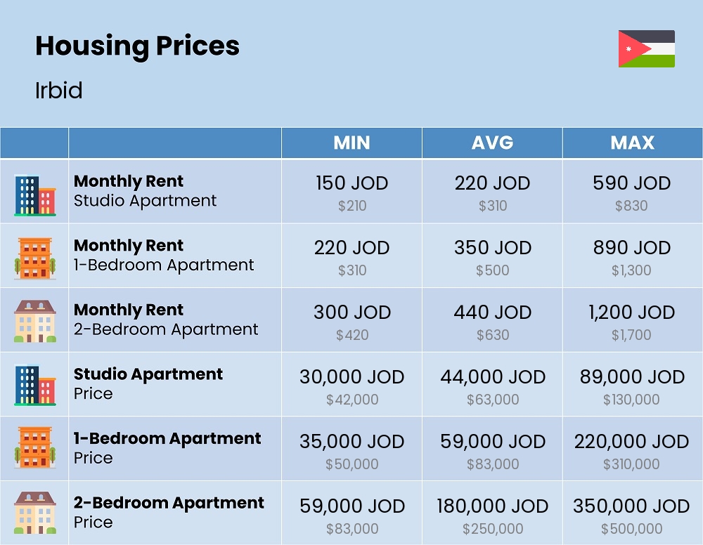 Chart showing the prices and cost of housing, accommodation, and rent in Irbid