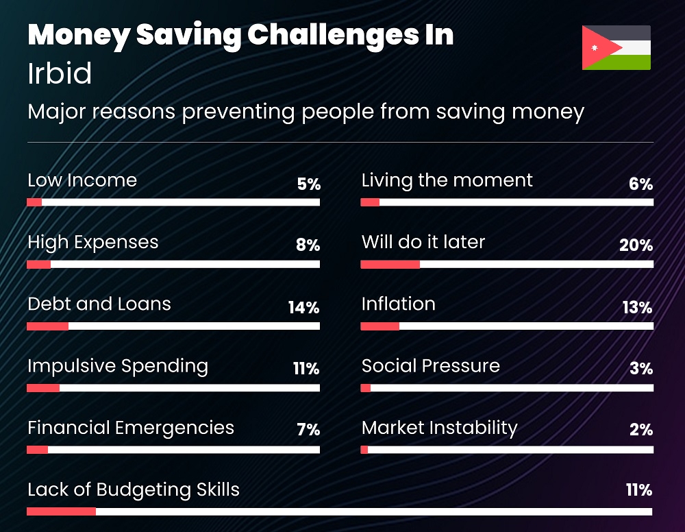 Reasons that make it difficult for families to save money in Irbid