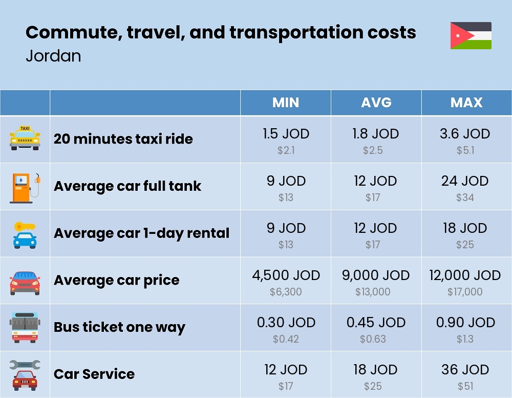 Chart showing the prices and cost of commute, travel, and transportation in Jordan