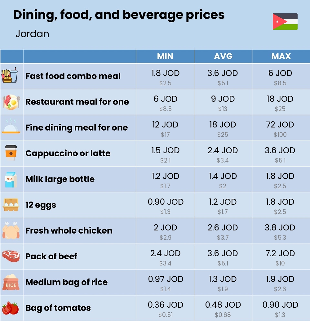 Chart showing the prices and cost of grocery, food, restaurant meals, market, and beverages in Jordan