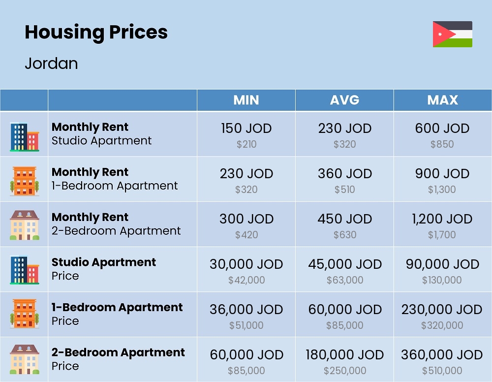 Chart showing the prices and cost of housing, accommodation, and rent in Jordan