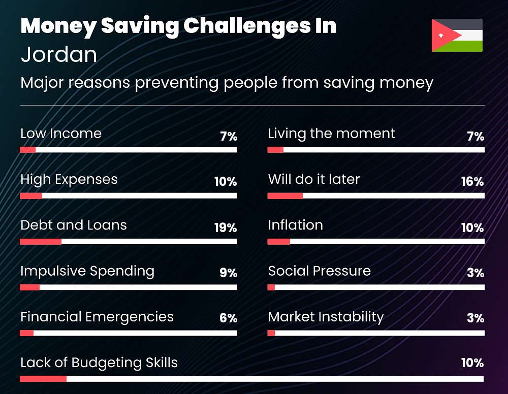 Reasons that make it difficult for families to save money in Jordan