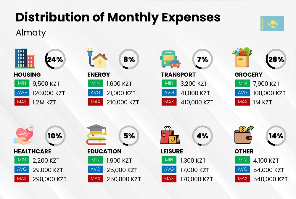 Distribution of monthly cost of living expenses in Almaty