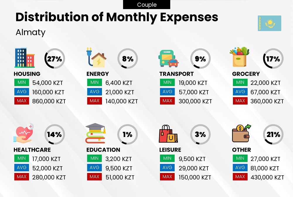 Distribution of monthly cost of living expenses of a couple in Almaty