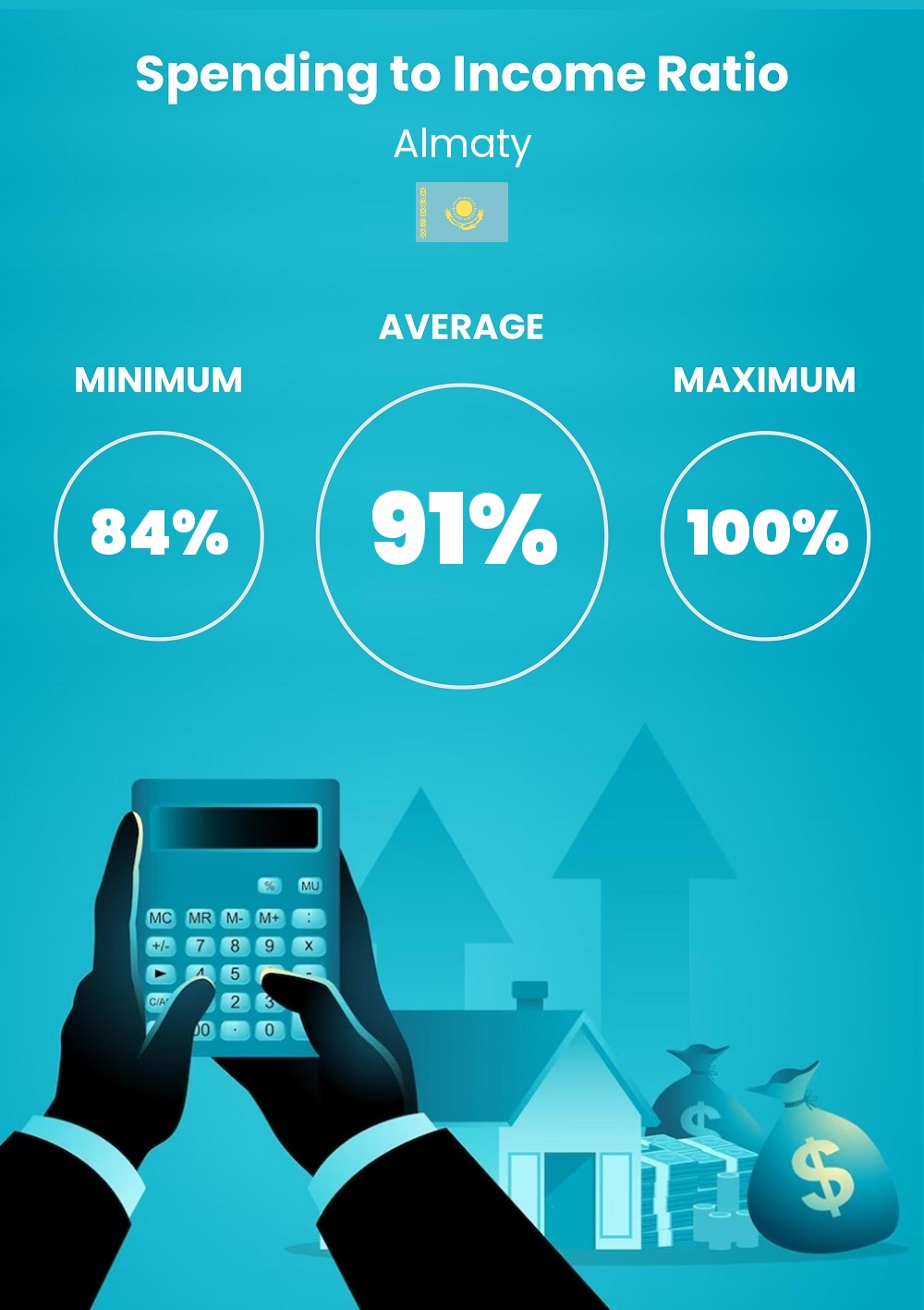 Cost of living and expenditure to income ratio in Almaty