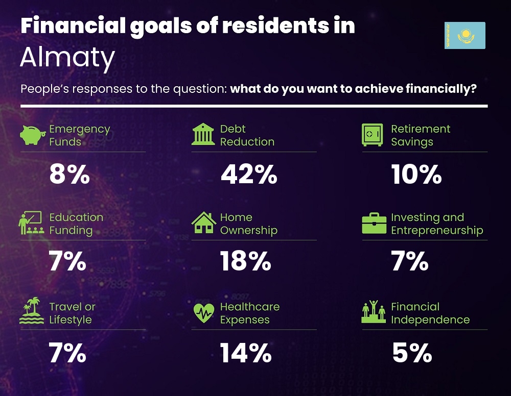 Financial goals and targets of single people living in Almaty