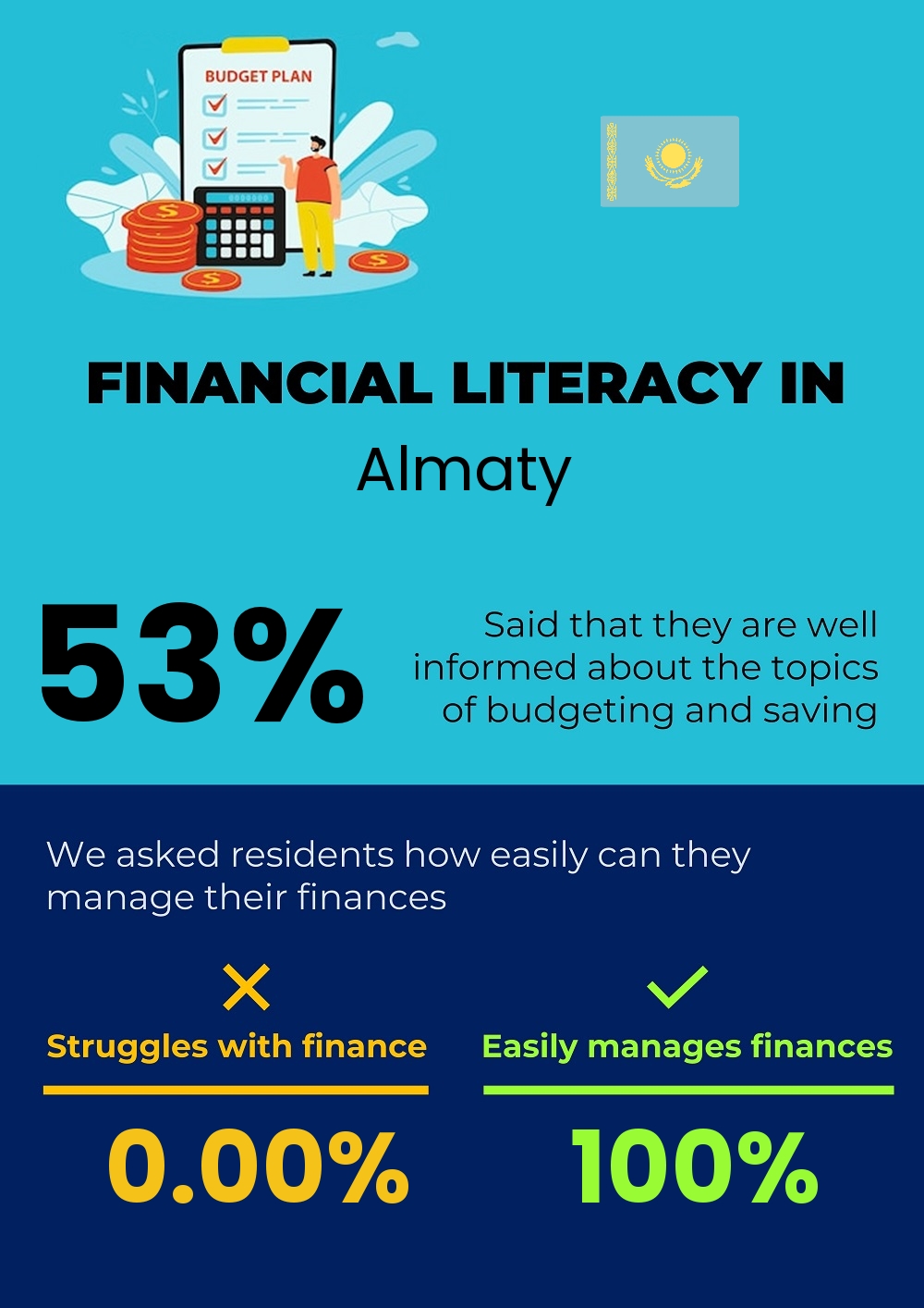 Financial literacy and difficulty in budgeting and financial planning in Almaty