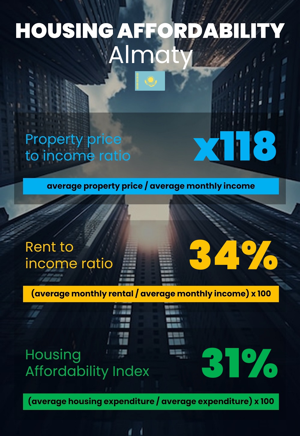 Housing and accommodation affordability, property price to income ratio, rent to income ratio, and housing affordability index chart in Almaty