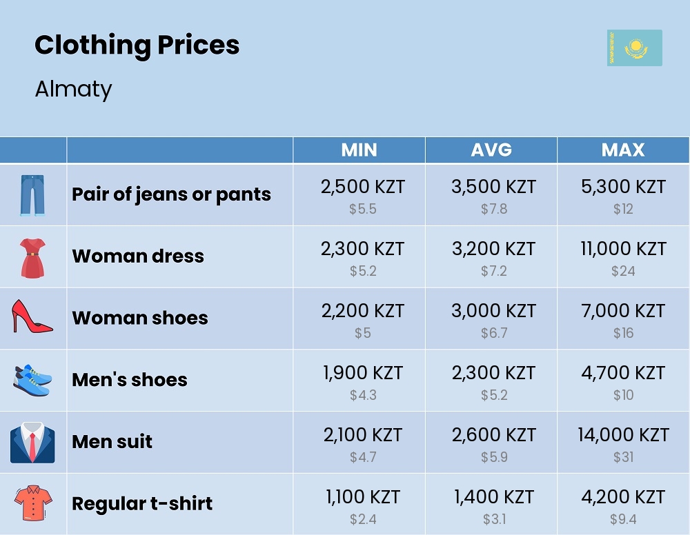 Chart showing the prices and cost of clothing and accessories in Almaty