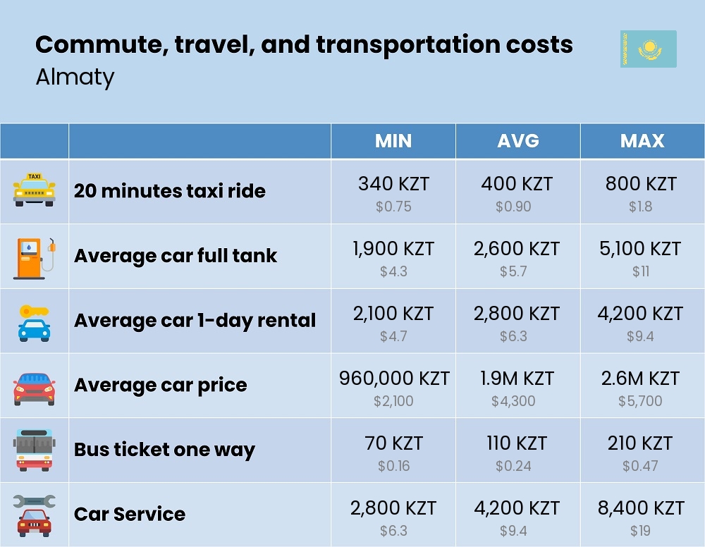 Chart showing the prices and cost of commute, travel, and transportation in Almaty