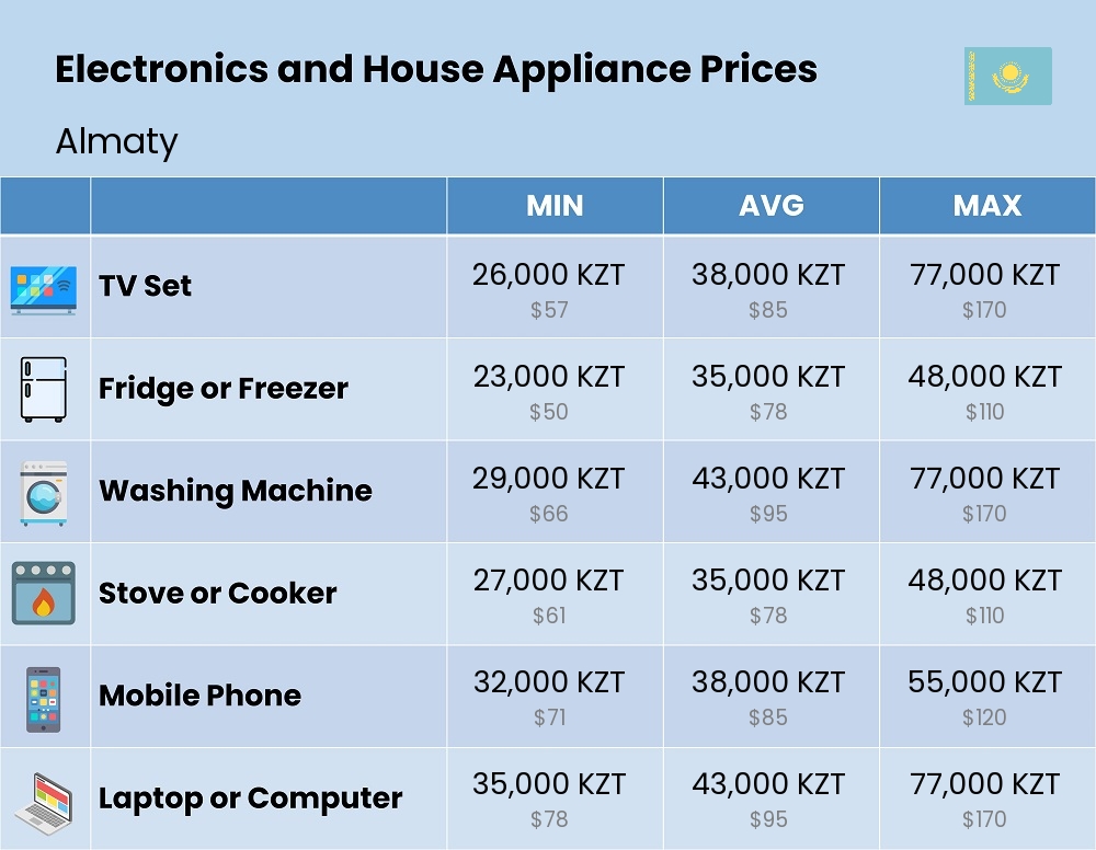 Chart showing the prices and cost of electronic devices and appliances in Almaty