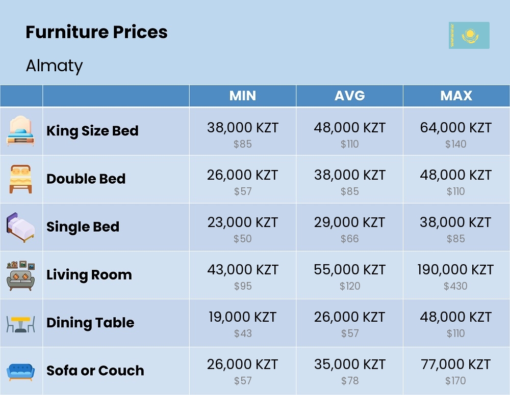 Chart showing the prices and cost of furniture in Almaty