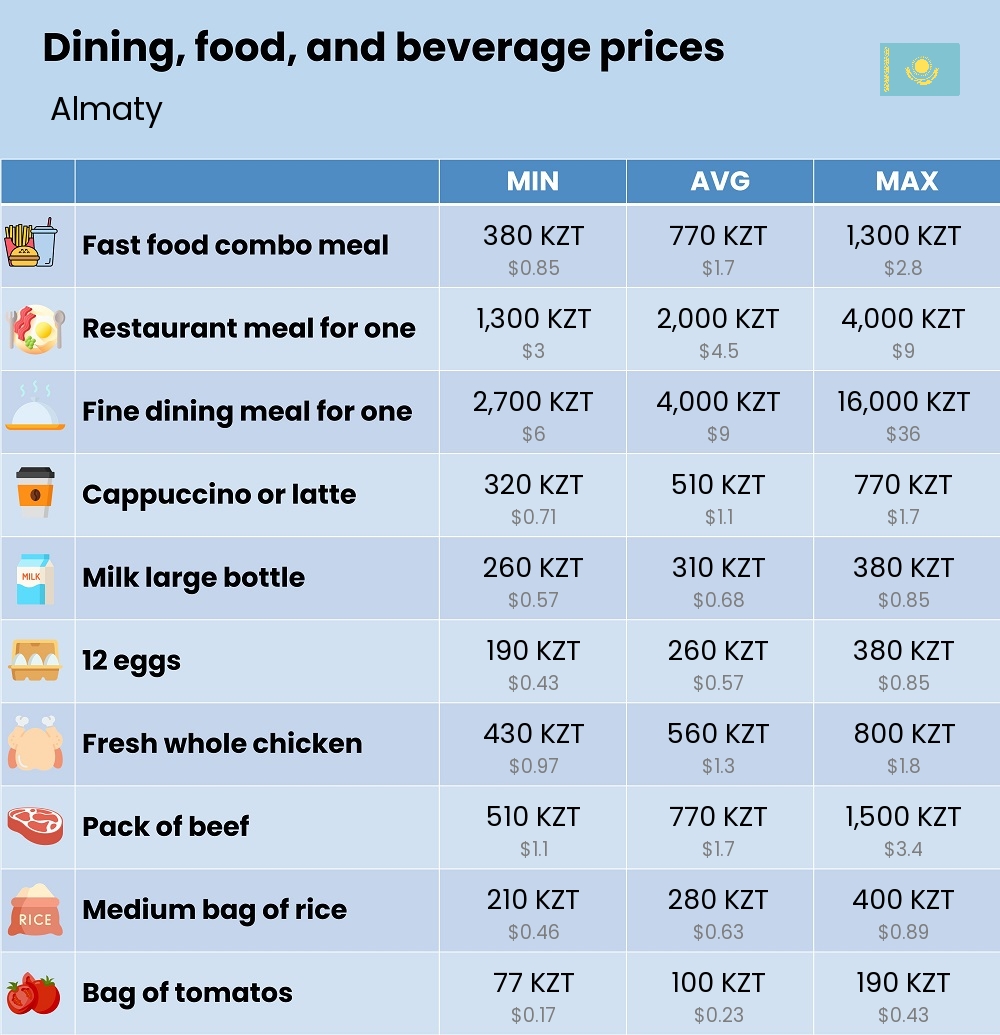 Chart showing the prices and cost of grocery, food, restaurant meals, market, and beverages in Almaty