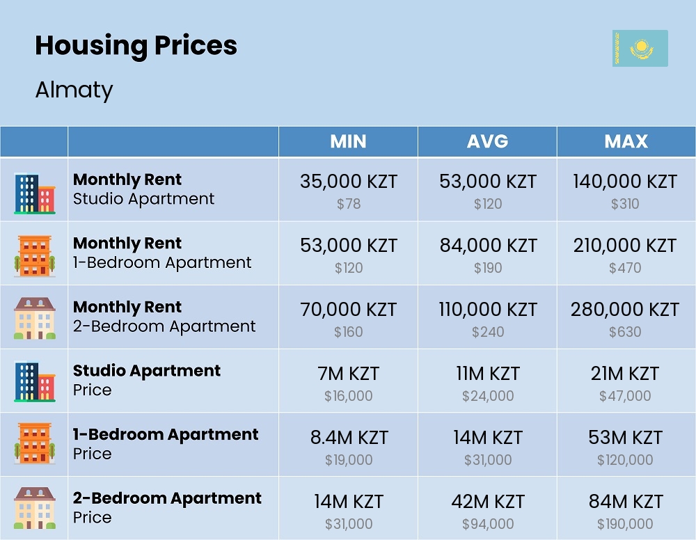 Chart showing the prices and cost of housing, accommodation, and rent in Almaty