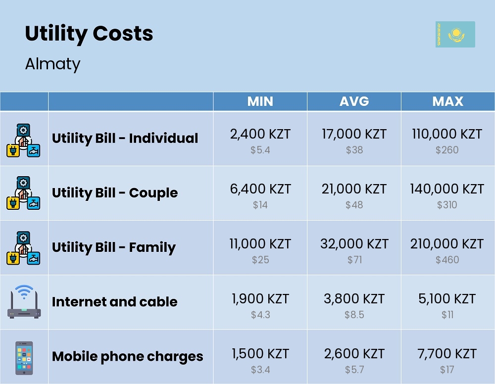 Chart showing the prices and cost of utility, energy, water, and gas for a family in Almaty