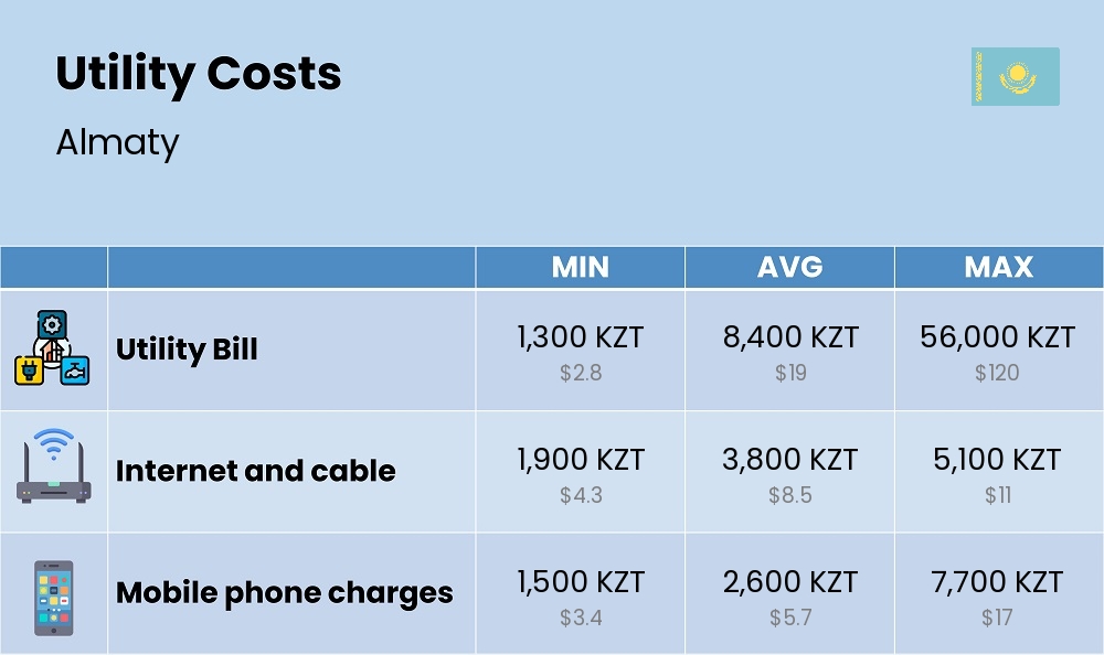 Chart showing the prices and cost of utility, energy, water, and gas for a student in Almaty