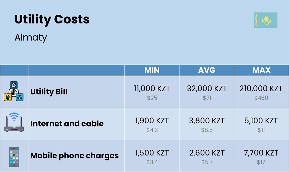 Chart showing the prices and cost of utility, energy, water, and gas in Almaty