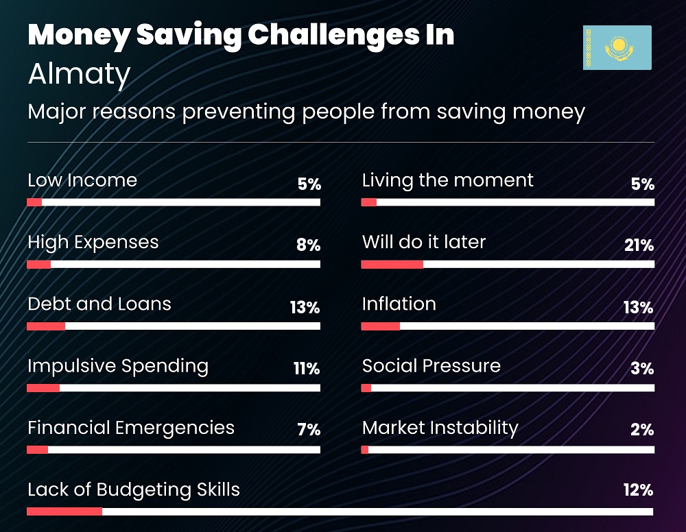 Reasons that make it difficult for families to save money in Almaty