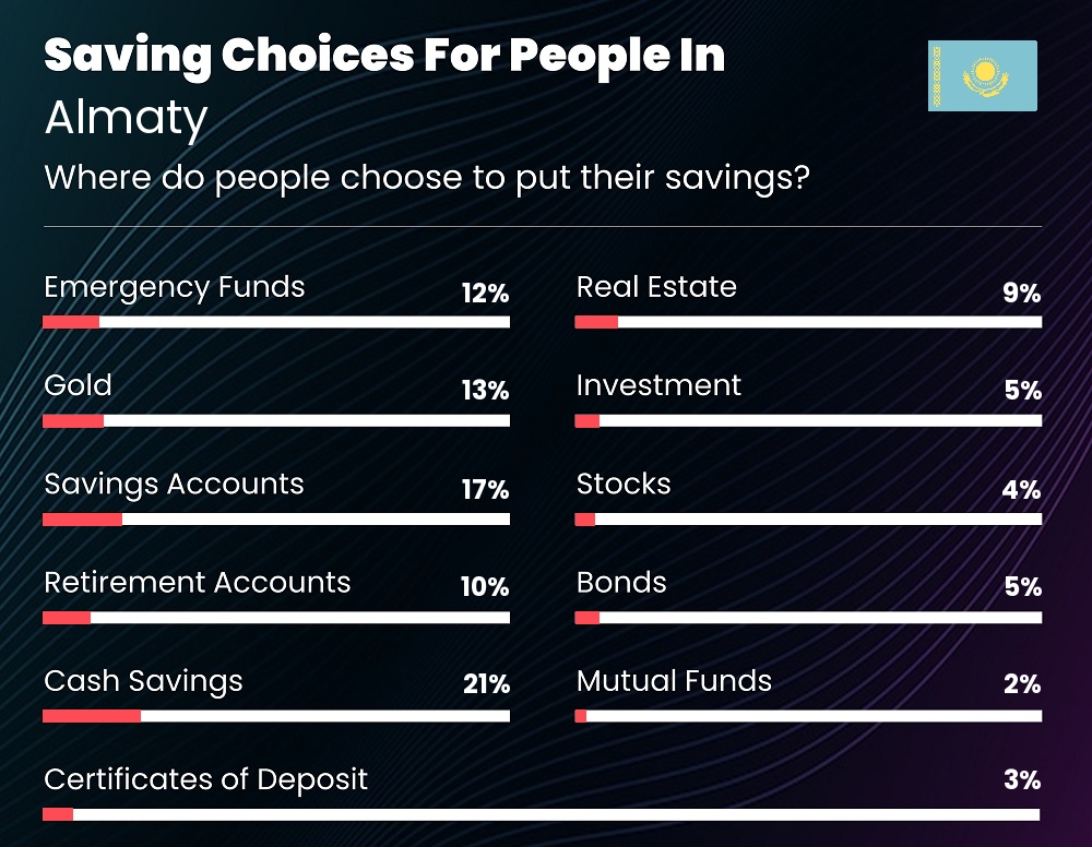 Where do couples choose to put their savings in Almaty