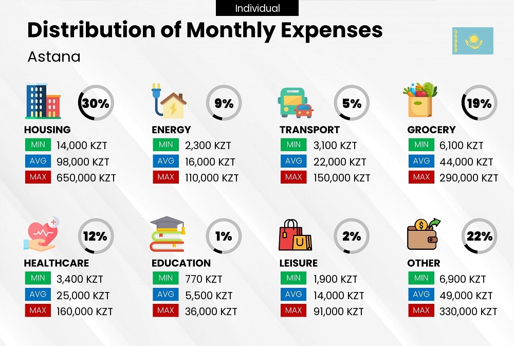 Distribution of monthly cost of living expenses of a single person in Astana