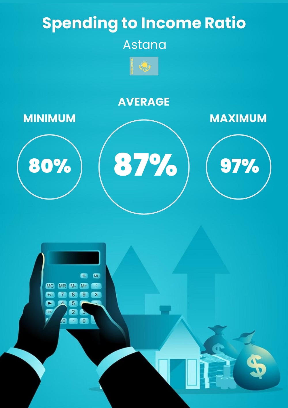 Cost of living and expenditure to income ratio in Astana