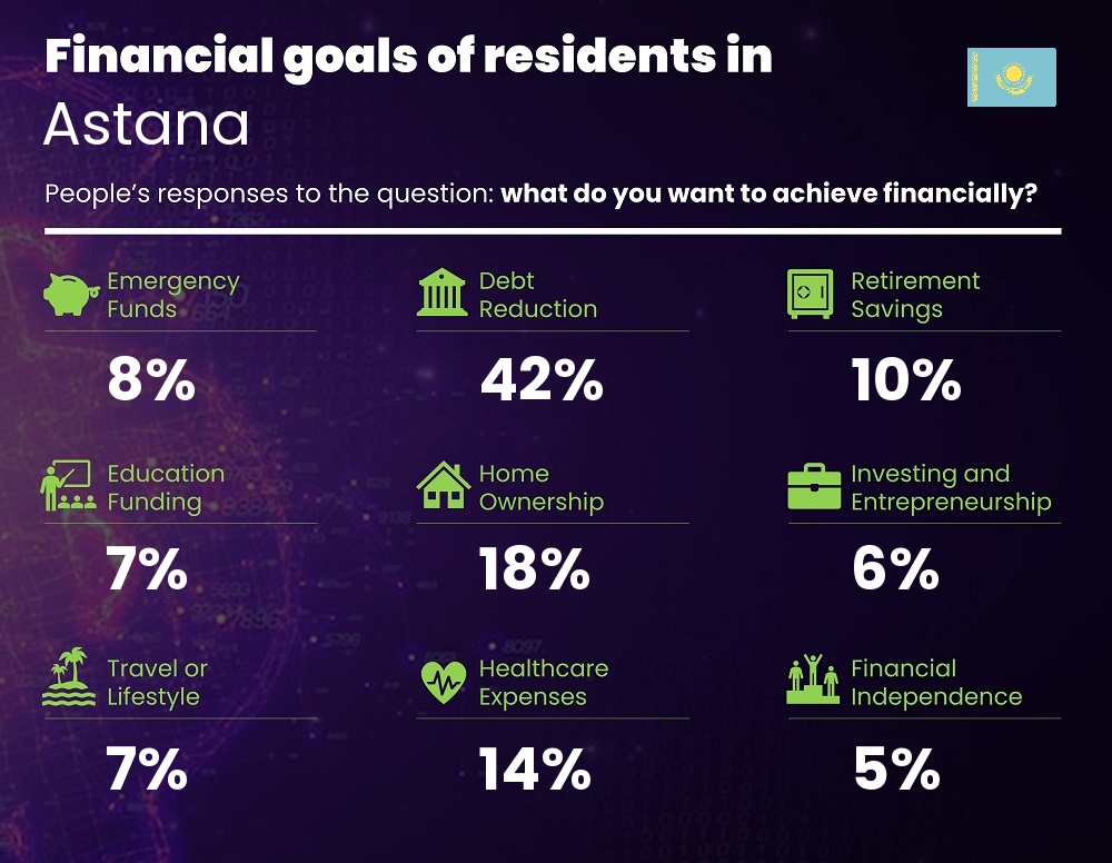 Financial goals and targets of couples living in Astana