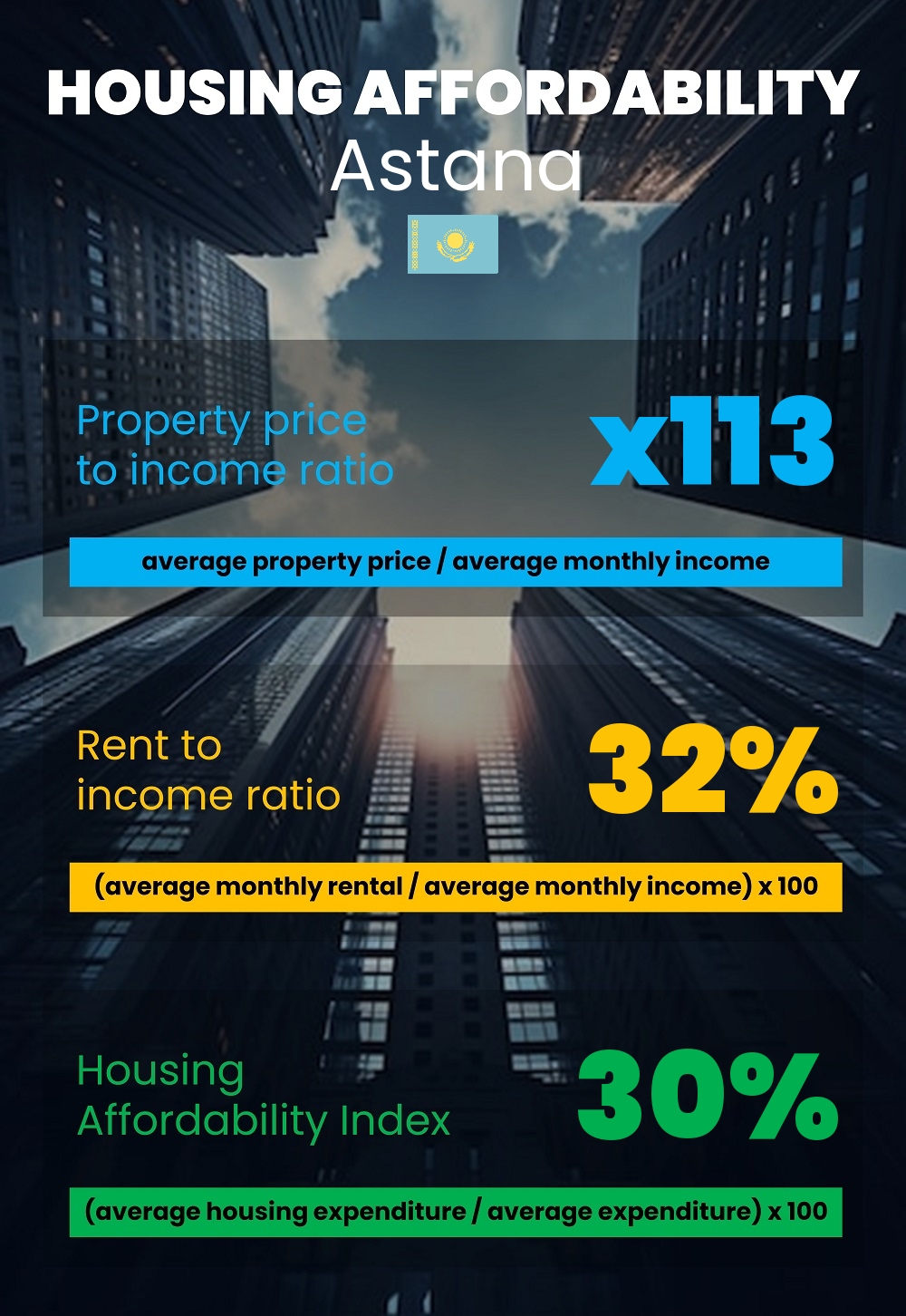 Housing and accommodation affordability, property price to income ratio, rent to income ratio, and housing affordability index chart in Astana