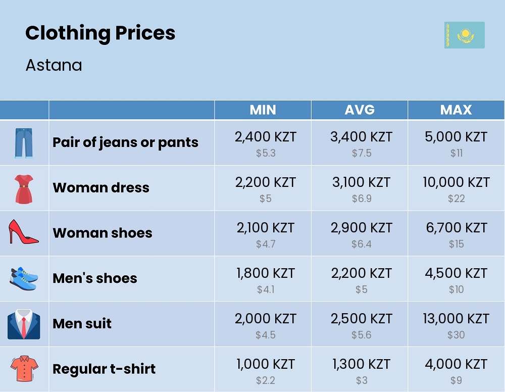 Chart showing the prices and cost of clothing and accessories in Astana