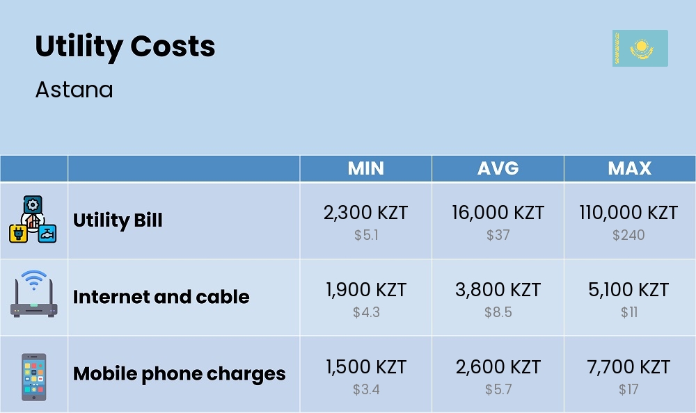 Chart showing the prices and cost of utility, energy, water, and gas for a single person in Astana