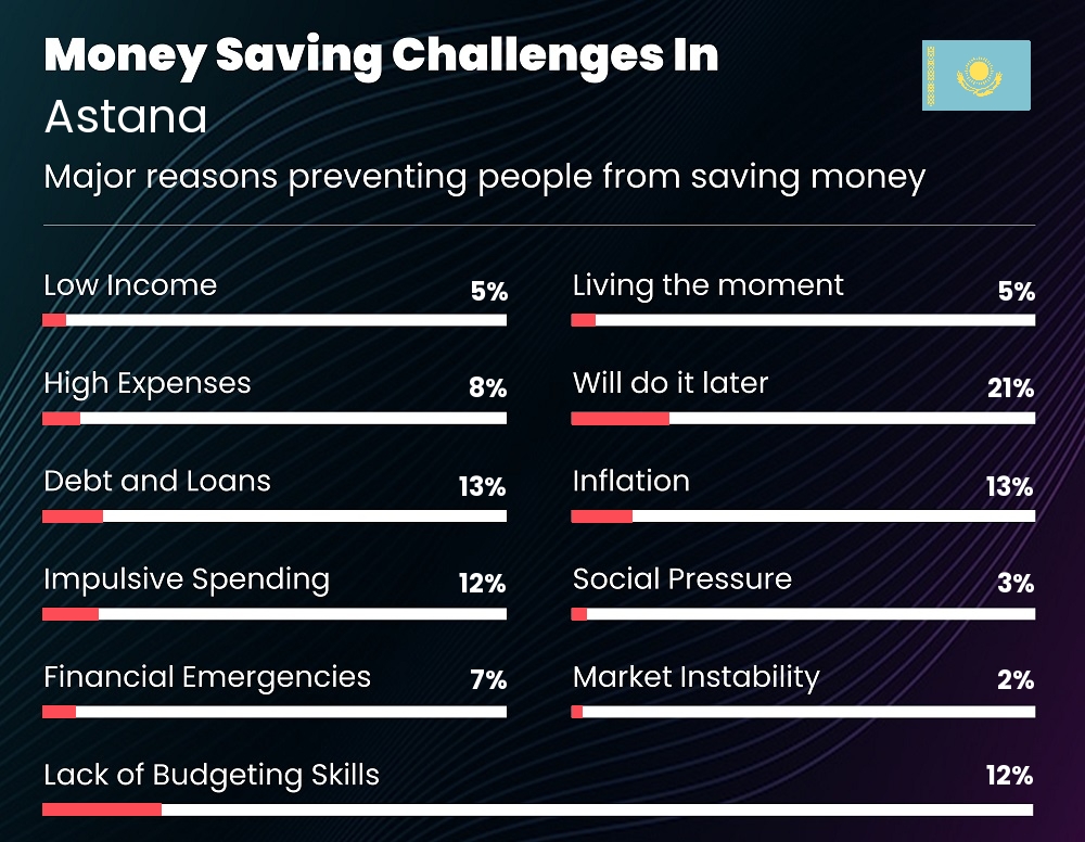 Reasons that make it difficult for couples to save money in Astana