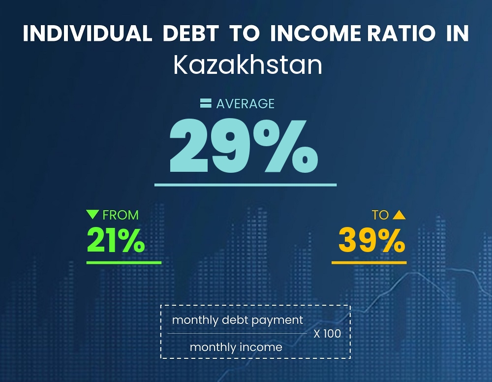 Chart showing debt-to-income ratio in Kazakhstan