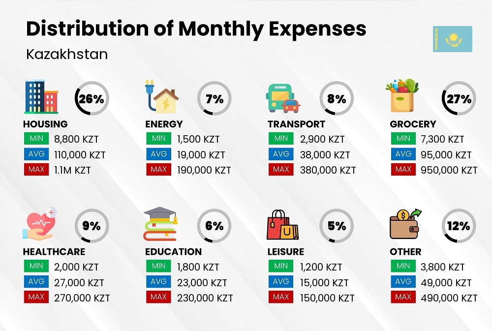 Distribution of monthly cost of living expenses in Kazakhstan