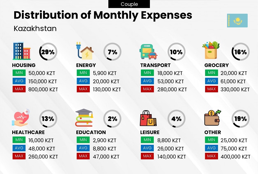 Distribution of monthly cost of living expenses of a couple in Kazakhstan