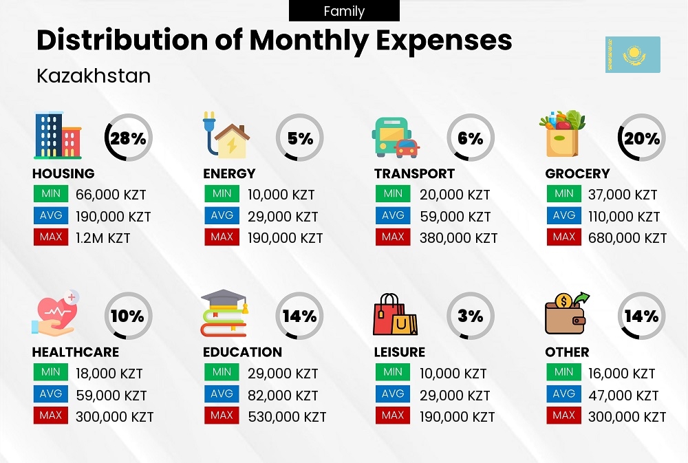 Distribution of monthly cost of living expenses of a family in Kazakhstan