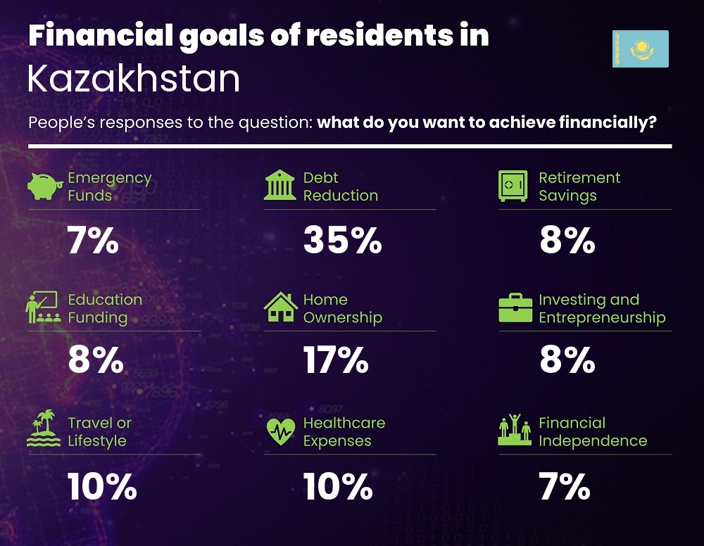 Financial goals and targets of single people living in Kazakhstan