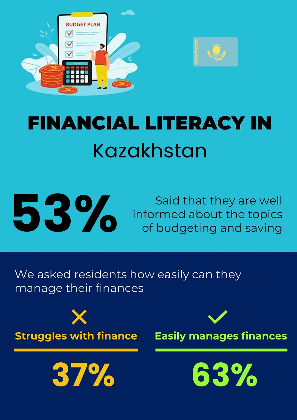 Financial literacy and difficulty in budgeting and financial planning for couples in Kazakhstan