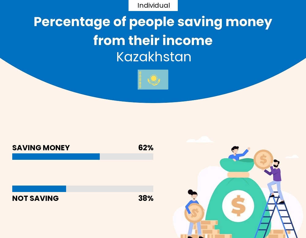 Percentage of individuals who manage to save money from their income every month in Kazakhstan