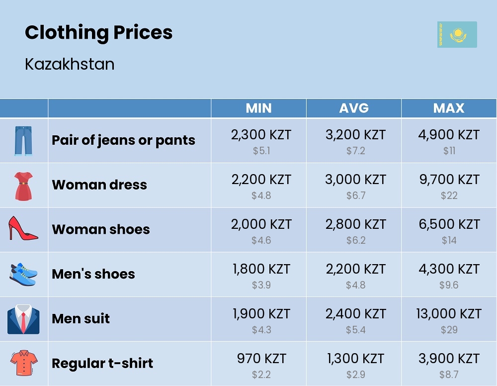 Chart showing the prices and cost of clothing and accessories in Kazakhstan