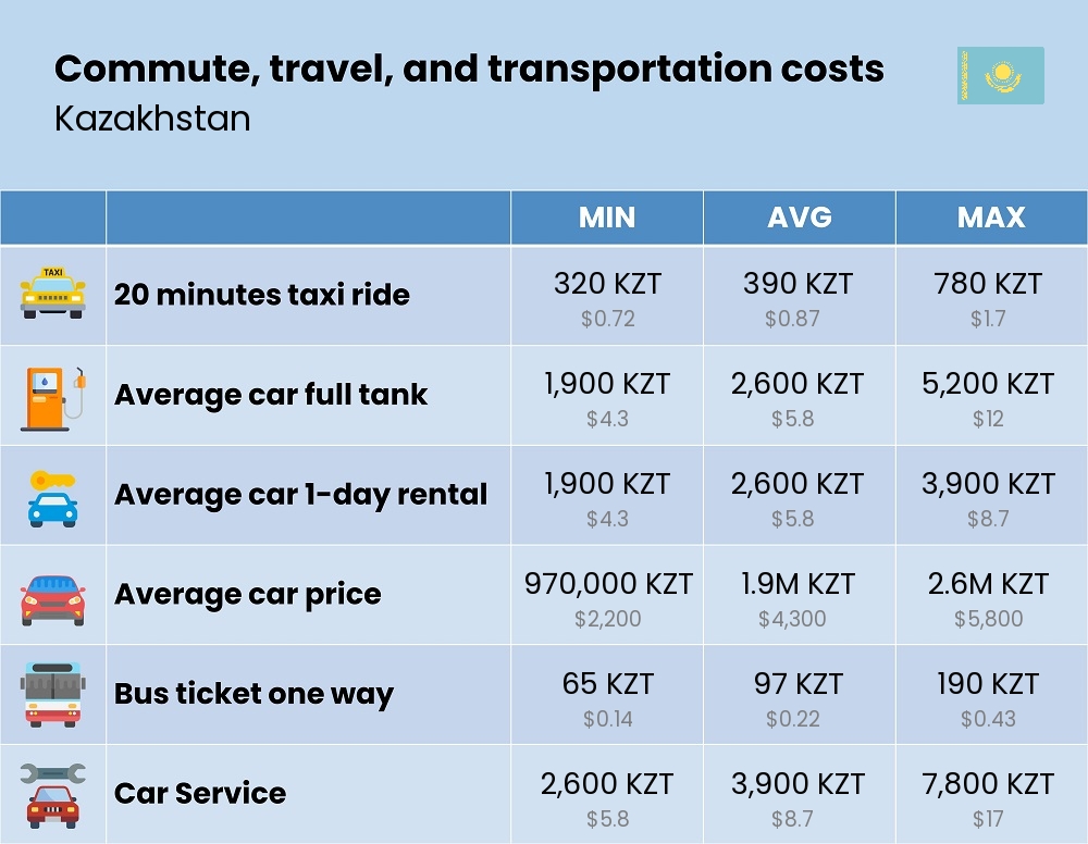 Chart showing the prices and cost of commute, travel, and transportation in Kazakhstan